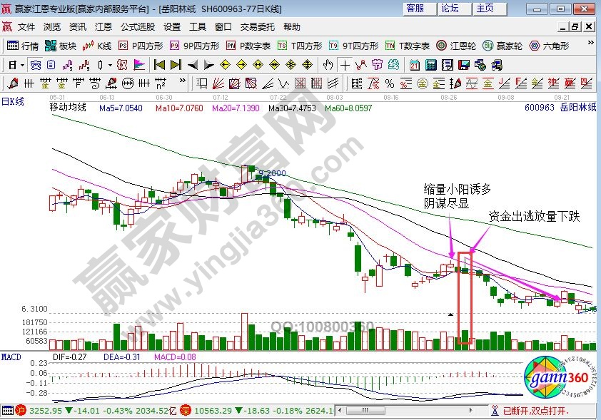 岳陽林紙2011年8月的日K線走勢(shì)圖