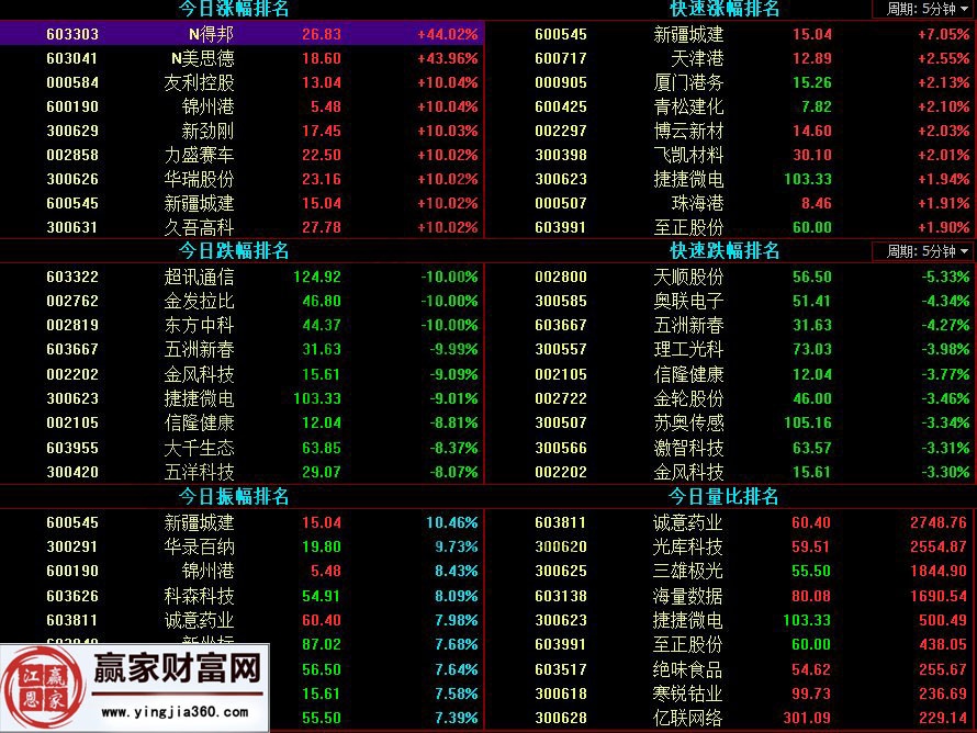 漲跌幅排行榜