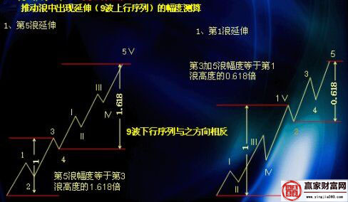 推動浪出現(xiàn)延伸的幅度測算