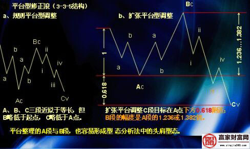 平臺修正浪