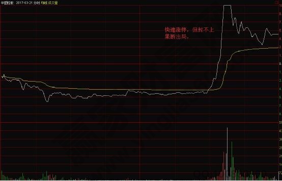 快速漲停，但封不上果斷出局