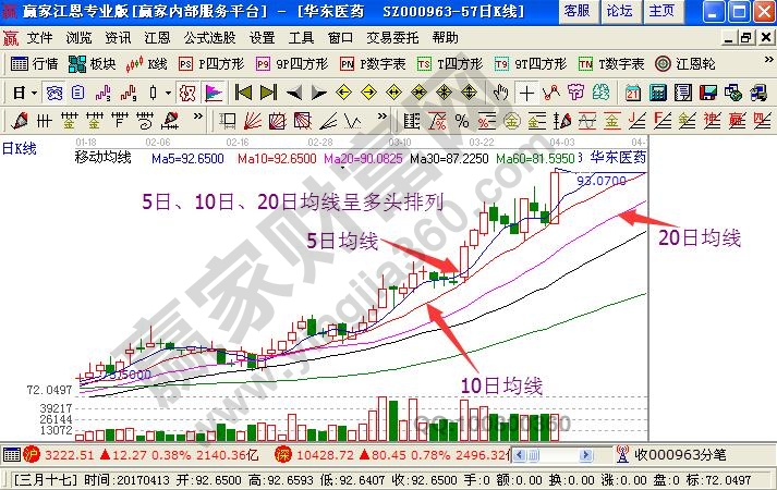 5日、10日、20日均線呈多頭排列