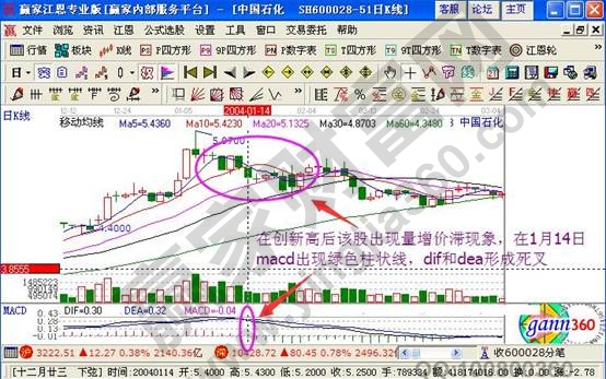 說(shuō)明: 股價(jià)停滯 macd形成死叉