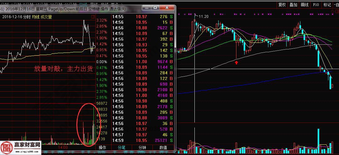 放量對(duì)敲，主力出貨