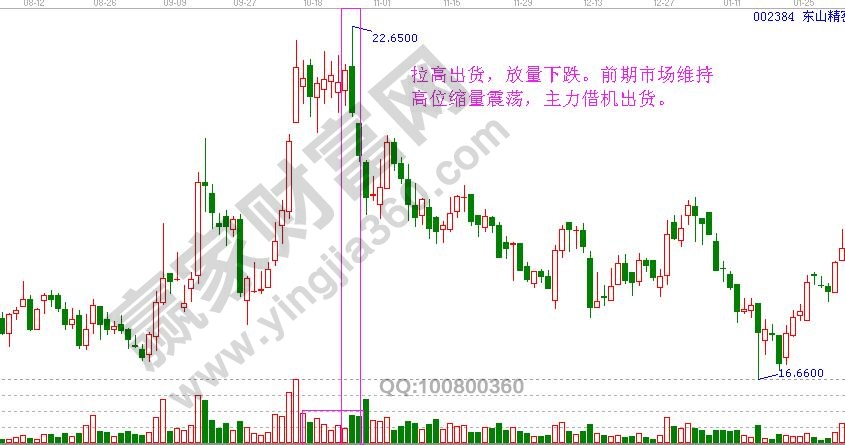 主力出貨的量價關(guān)系