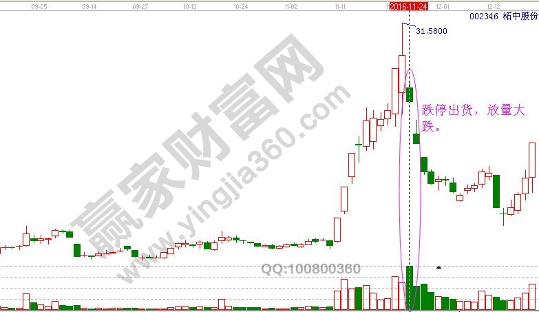 主力出貨的量價關(guān)系