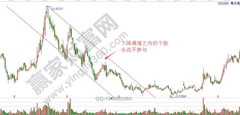 下降通道之內(nèi)的個(gè)股永不參與