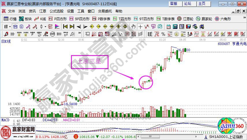 亨通光電走勢(shì)中的上漲三星