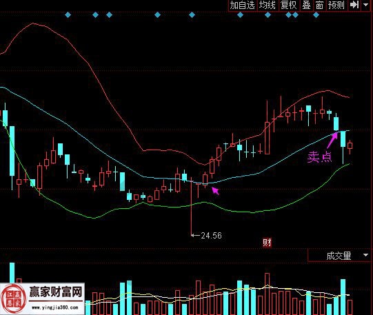 布林帶跌破下軌賣點(diǎn)