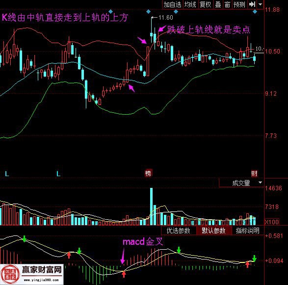 布林線跌破上軌線賣點(diǎn)