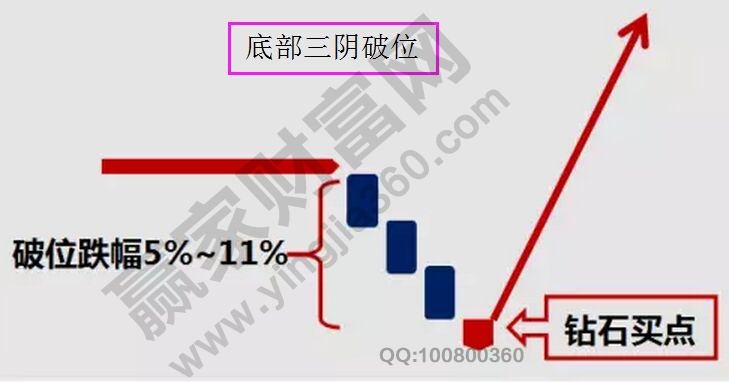 底部三陰破位