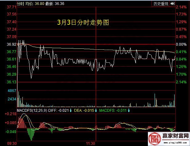 3月3日分時(shí)走勢(shì)圖