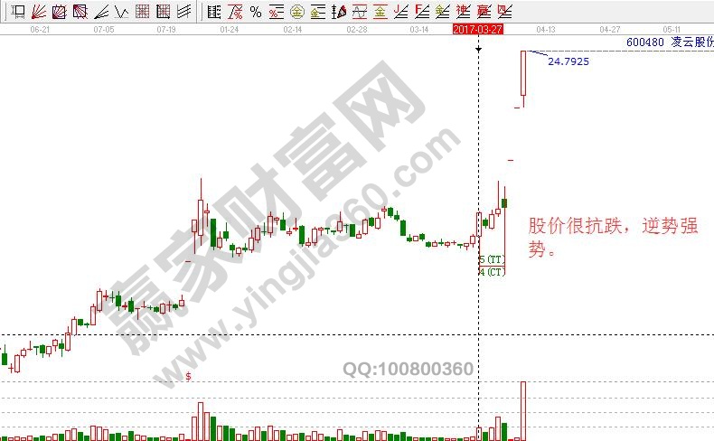 股價很抗跌，逆勢強(qiáng)勢