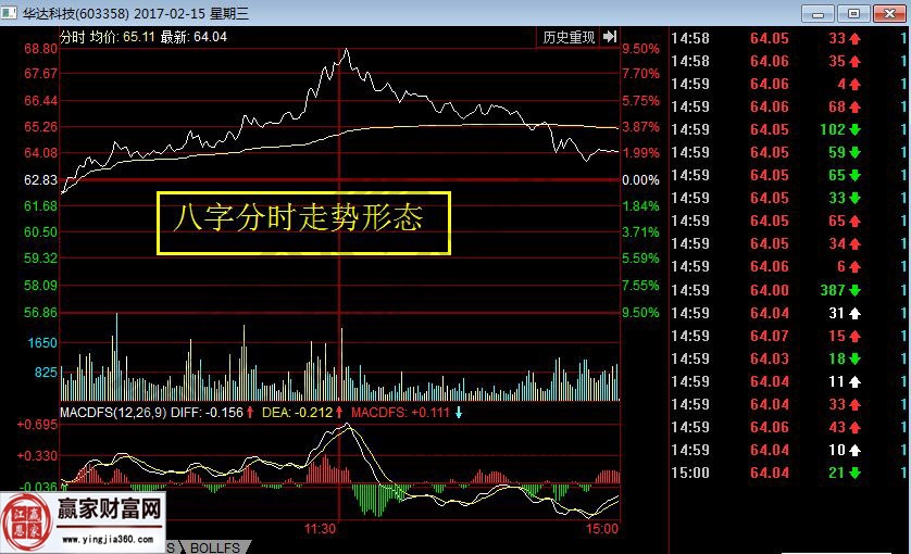 華達(dá)科技2017年2月15日分時(shí)走勢(shì)圖