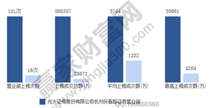 光大近一年龍虎板的操作統(tǒng)計