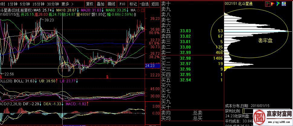 北斗星通，2016年1月中旬經(jīng)過快速調(diào)整后的籌碼分布