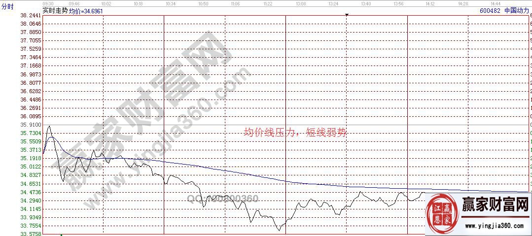 均價(jià)線壓力，短線弱勢