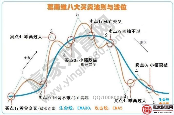 葛南維八大買(mǎi)賣原則