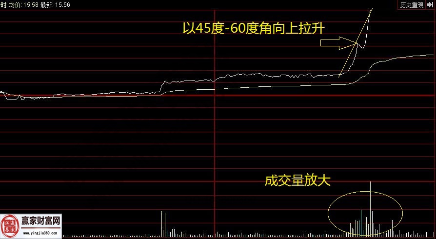 以45度-60度角向上拉升