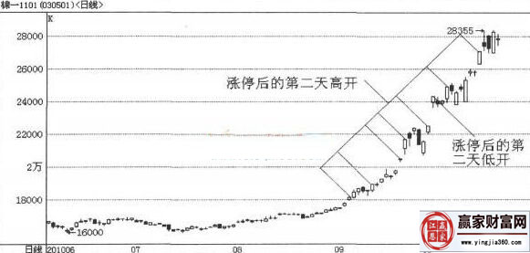 跳空高開走勢(shì)圖