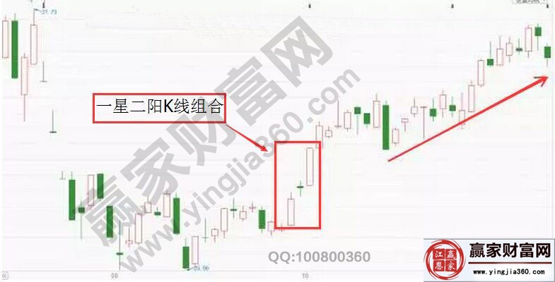 一星二陽K線組合