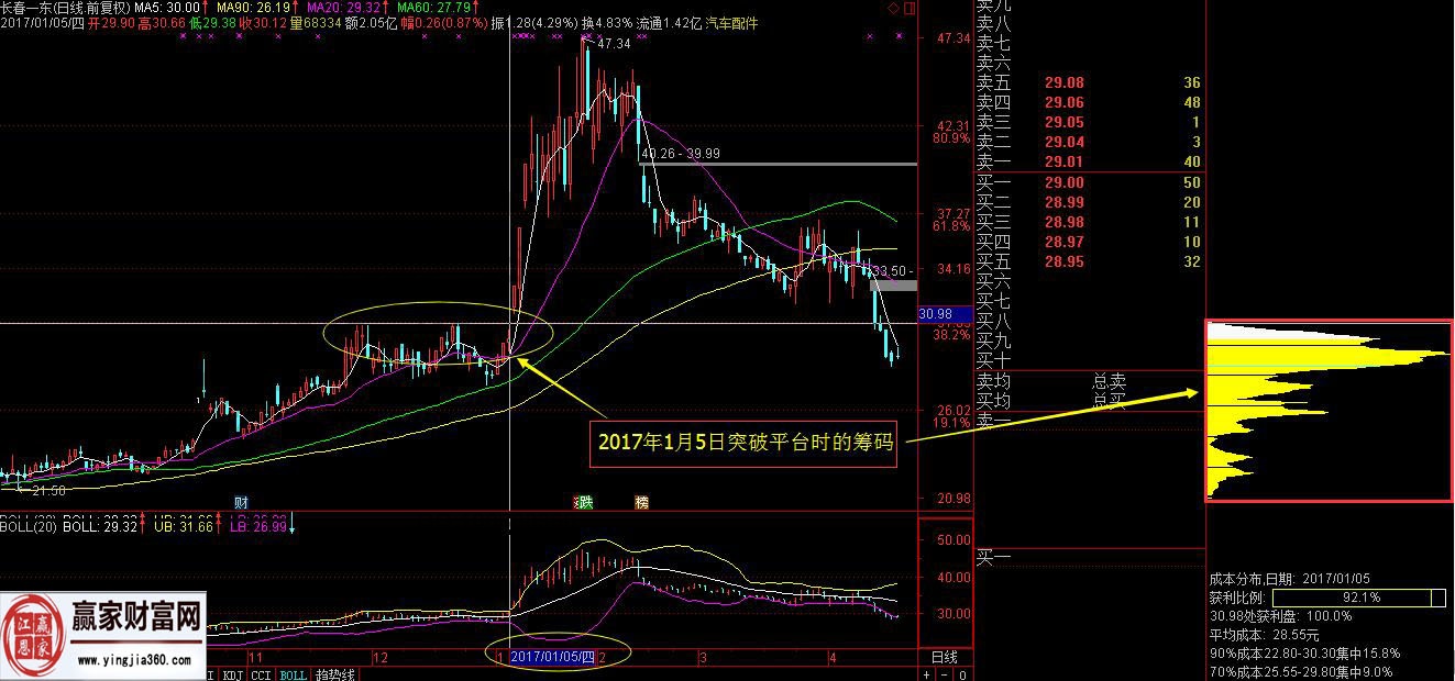 長春一東突破拉升時(shí)的籌碼情況