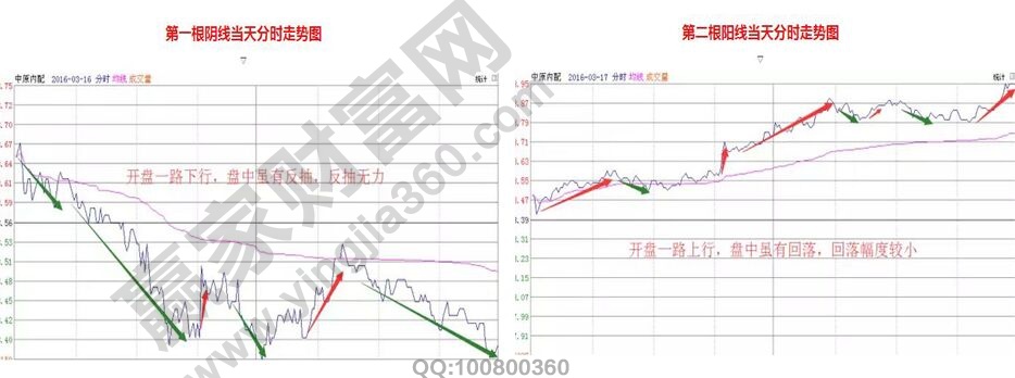 中原內(nèi)配陰陽線分時(shí)走勢圖