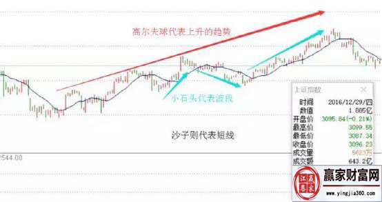 高爾夫球代表上升趨勢(shì)，小石頭代表波段，沙子則代表短線