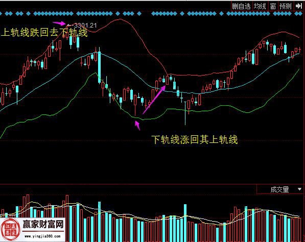 上證指數(shù)布林線