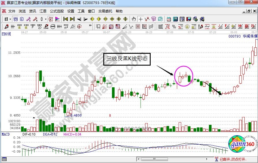 華聞傳媒走勢(shì)的三線反黑形態(tài)