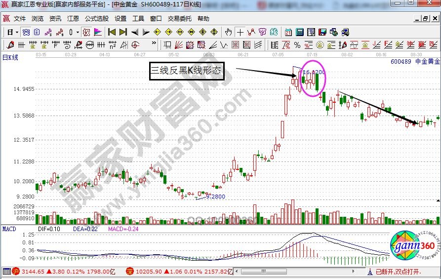 中金黃金走勢(shì)中的三線反黑形態(tài)