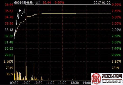 長(zhǎng)春一東2017年1月9日分時(shí)走勢(shì)圖