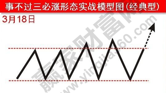 事不過三必漲形態(tài)實戰(zhàn)模型圖.jpg