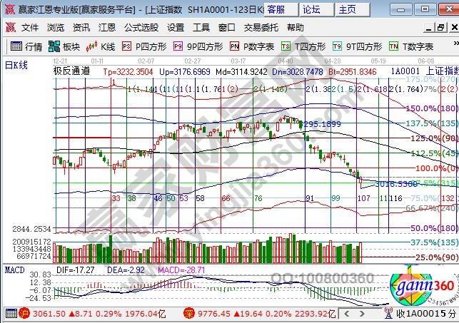 江恩百分比大盤見底