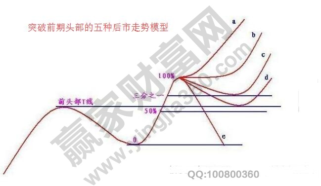 突破前期頭部后市走勢模型.jpg