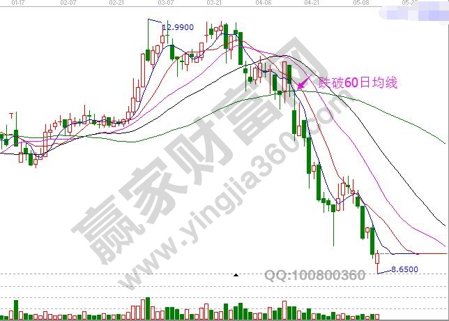 2、跌破60日均線.jpg