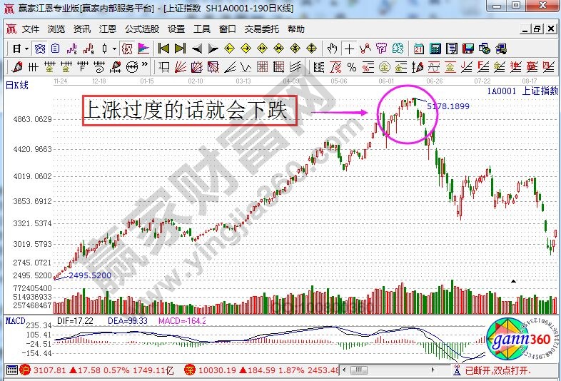 上漲過度的話就會下跌.jpg