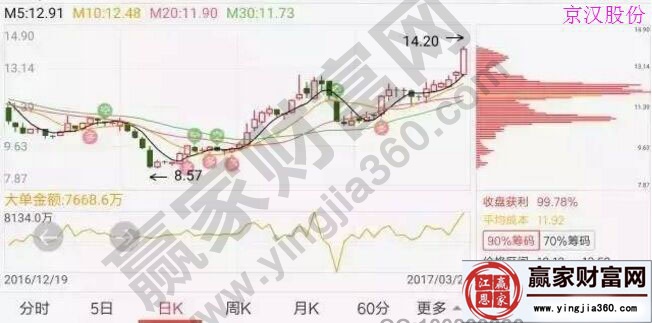 京漢股份3月22日的籌碼圖.jpg