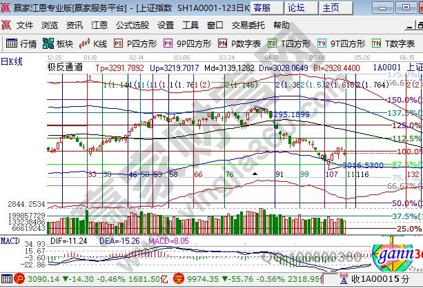 大盤弱勢反彈中