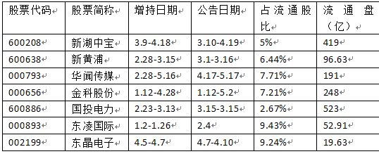 增持公告數(shù)據.jpg