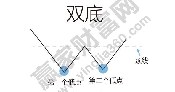 雙底、W底、雙重底1.jpg