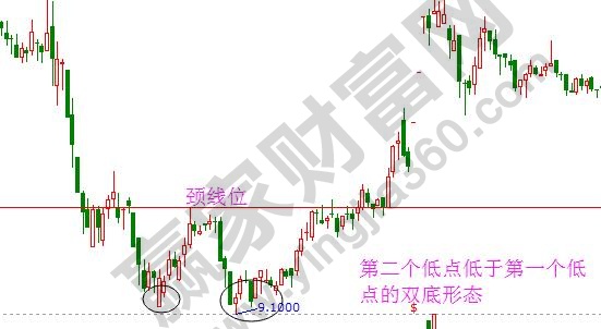 雙底、W底、雙重底2.jpg