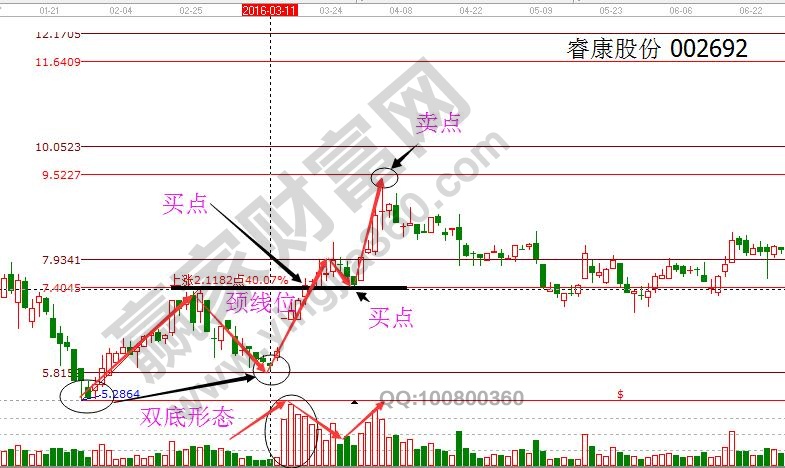 雙底、W底、雙重底之?？倒煞?jpg