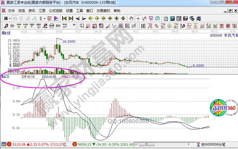 東風(fēng)汽車(chē)走勢(shì)中的macd指標(biāo).jpg