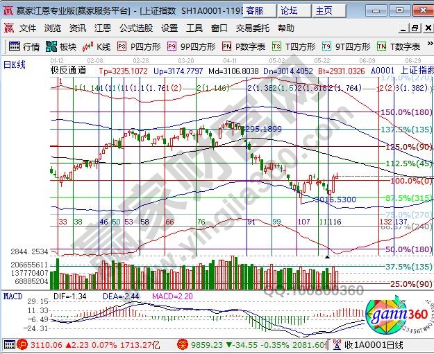 上證江恩百分比