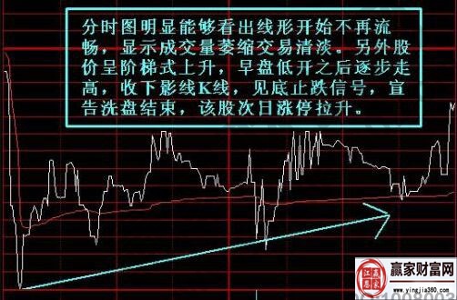 明顯止跌回升的分時(shí)走勢(shì)圖.jpg