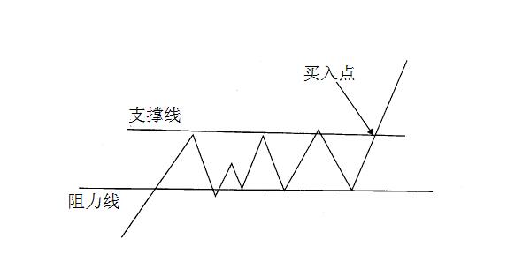 股票突破平臺買入法