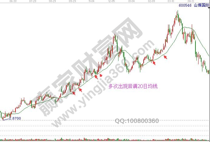 股價一直運行在20均線之上