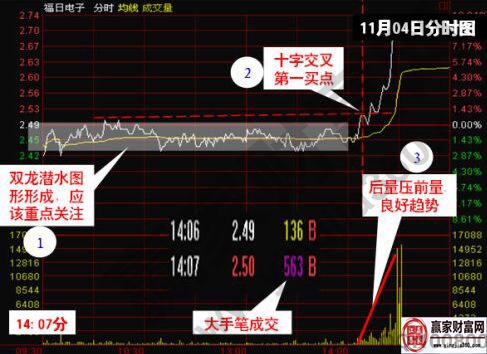 雙龍潛水形態(tài)走勢