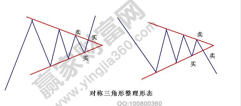 對(duì)稱三角形整理形態(tài)買賣點(diǎn)1.jpg